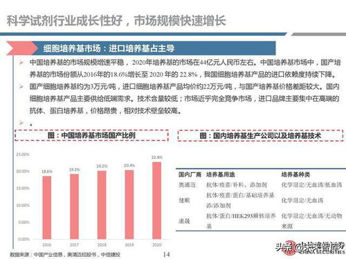 生物試劑行業(yè) 需求快速增長下的國產(chǎn)化崛起與生物制藥新機(jī)遇